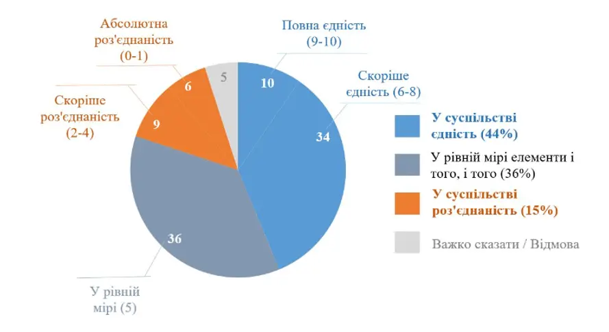 График оценки единства украинского общества