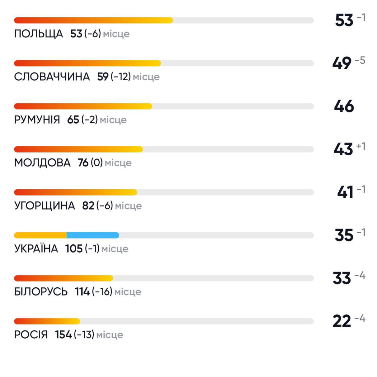 Украина оказалась на 105 месте в рейтинге коррупции